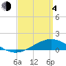 Milton tide chart for Sunday, April 4, 2021