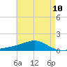 Milton tide chart for Monday, May 10, 2021