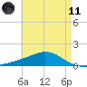 Milton tide chart for Tuesday, May 11, 2021