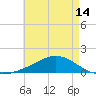 Milton tide chart for Friday, May 14, 2021