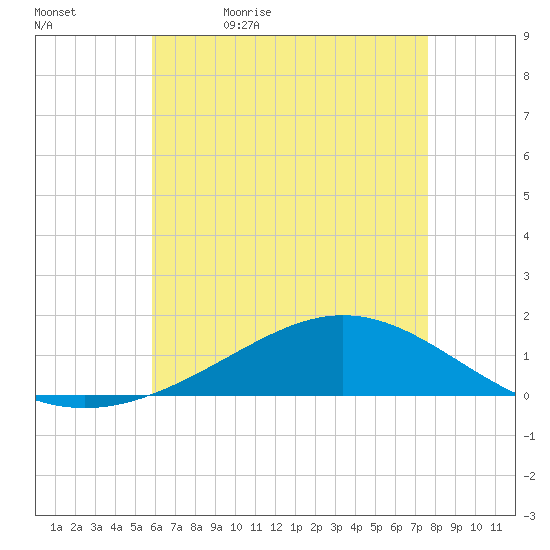 Milton tide chart for Sunday, May 16, 2021