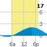 Milton tide chart for Monday, May 17, 2021