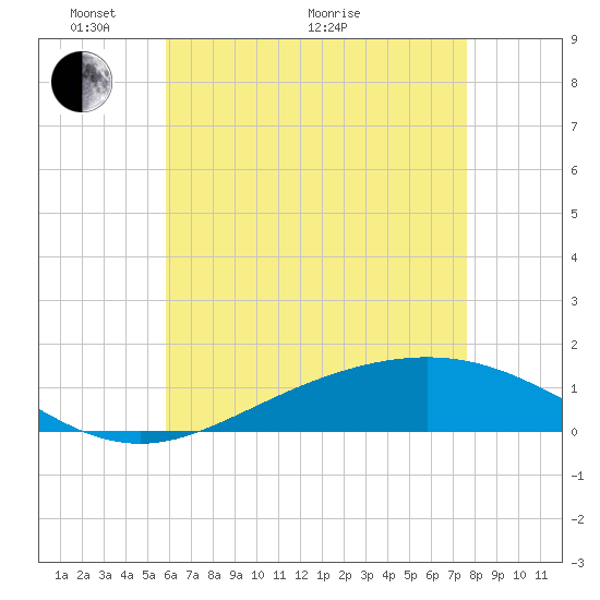 Milton tide chart for Wednesday, May 19, 2021