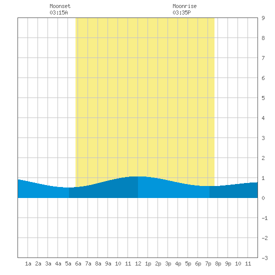 Milton tide chart for Saturday, May 22, 2021