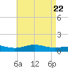 Milton tide chart for Saturday, May 22, 2021