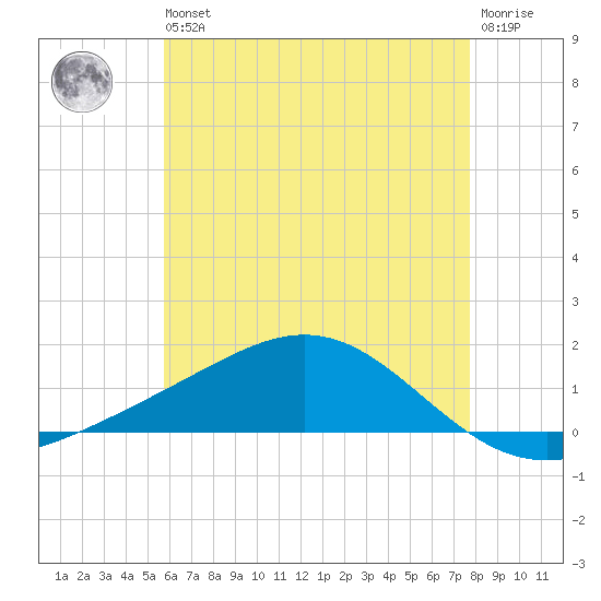 Milton tide chart for Wednesday, May 26, 2021