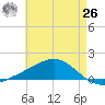 Milton tide chart for Wednesday, May 26, 2021