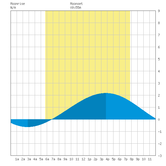 Milton tide chart for Sunday, May 30, 2021