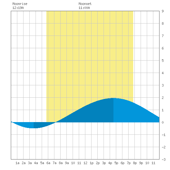 Milton tide chart for Monday, May 31, 2021