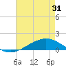 Milton tide chart for Monday, May 31, 2021