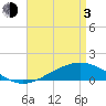 Milton tide chart for Monday, May 3, 2021