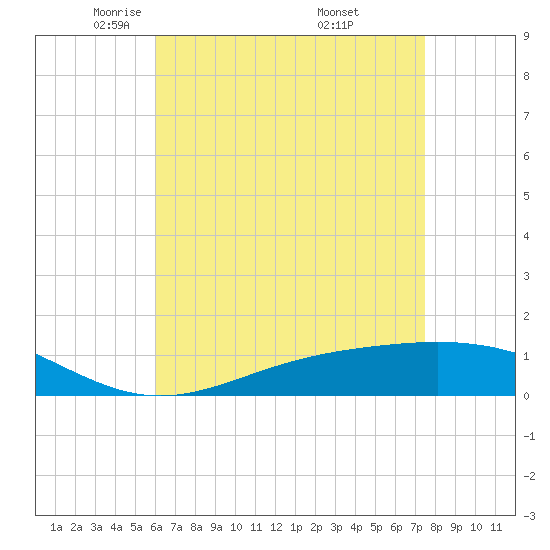Milton tide chart for Wednesday, May 5, 2021