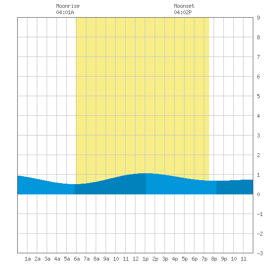 Milton tide chart for Friday, May 7, 2021