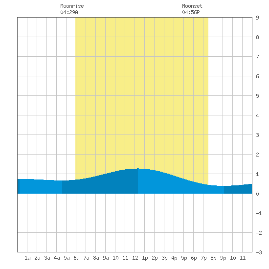 Milton tide chart for Saturday, May 8, 2021