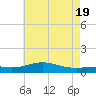 Milton tide chart for Saturday, June 19, 2021