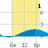 Milton tide chart for Tuesday, June 1, 2021