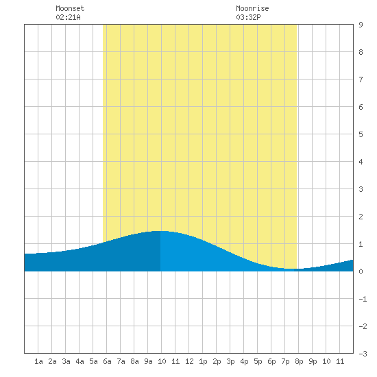 Milton tide chart for Sunday, June 20, 2021