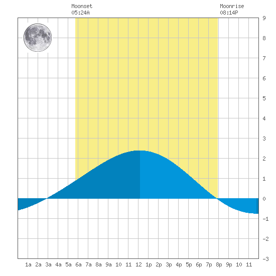 Milton tide chart for Thursday, June 24, 2021