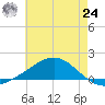 Milton tide chart for Thursday, June 24, 2021