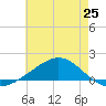 Milton tide chart for Friday, June 25, 2021