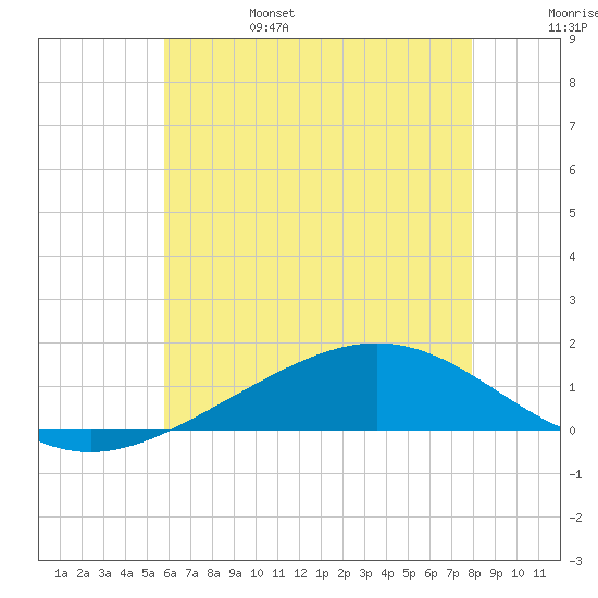 Milton tide chart for Monday, June 28, 2021