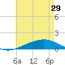 Milton tide chart for Tuesday, June 29, 2021