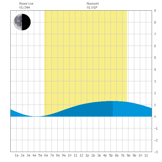 Milton tide chart for Wednesday, June 2, 2021