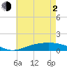 Milton tide chart for Wednesday, June 2, 2021