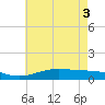 Milton tide chart for Thursday, June 3, 2021