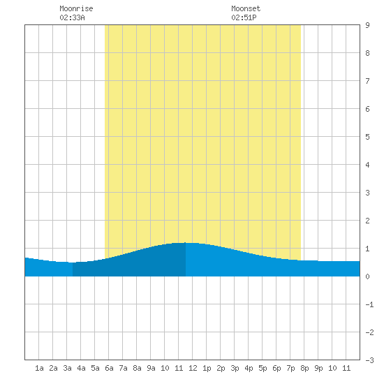 Milton tide chart for Friday, June 4, 2021