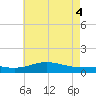 Milton tide chart for Friday, June 4, 2021