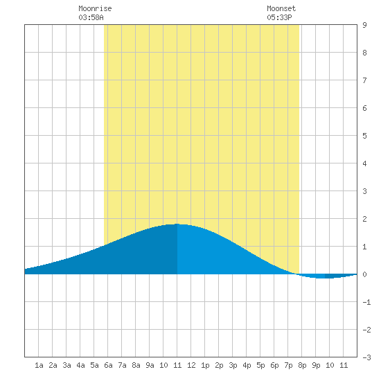 Milton tide chart for Monday, June 7, 2021