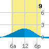 Milton tide chart for Wednesday, June 9, 2021