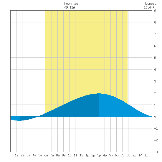 Milton tide chart for Tuesday, July 13, 2021