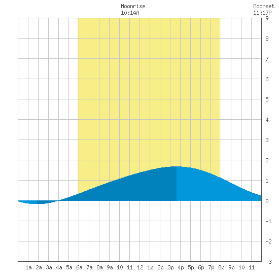 Milton tide chart for Wednesday, July 14, 2021