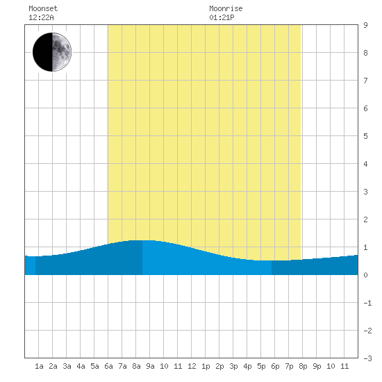 Milton tide chart for Saturday, July 17, 2021