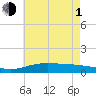 Milton tide chart for Thursday, July 1, 2021