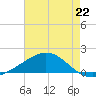 Milton tide chart for Thursday, July 22, 2021