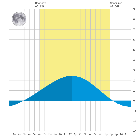 Milton tide chart for Friday, July 23, 2021