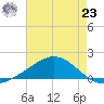 Milton tide chart for Friday, July 23, 2021