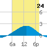 Milton tide chart for Saturday, July 24, 2021