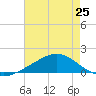 Milton tide chart for Sunday, July 25, 2021