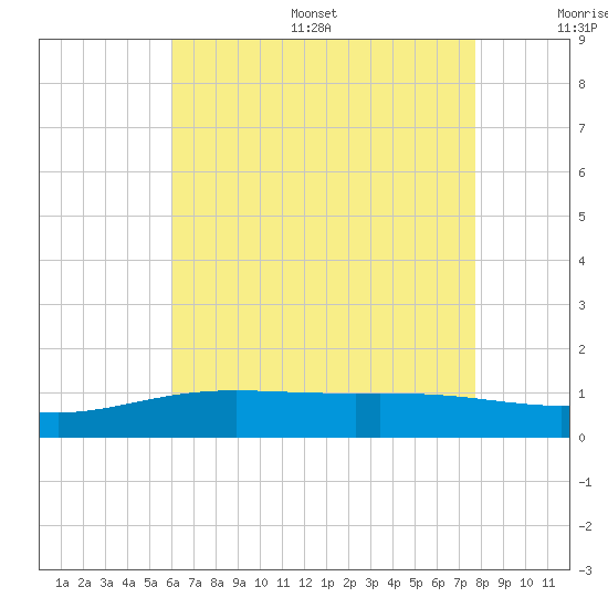 Milton tide chart for Thursday, July 29, 2021