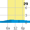 Milton tide chart for Thursday, July 29, 2021