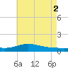 Milton tide chart for Friday, July 2, 2021