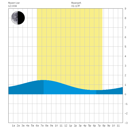 Milton tide chart for Saturday, July 31, 2021