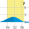 Milton tide chart for Wednesday, July 7, 2021