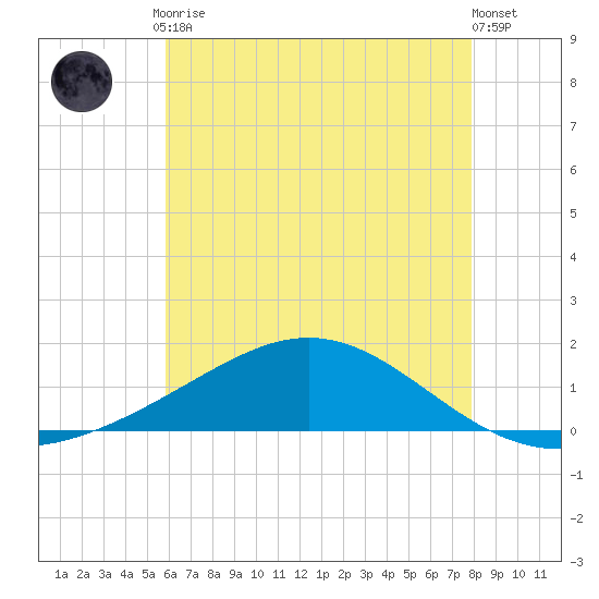 Milton tide chart for Friday, July 9, 2021