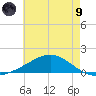 Milton tide chart for Friday, July 9, 2021