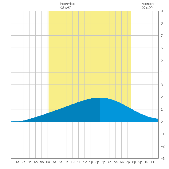 Milton tide chart for Tuesday, August 10, 2021
